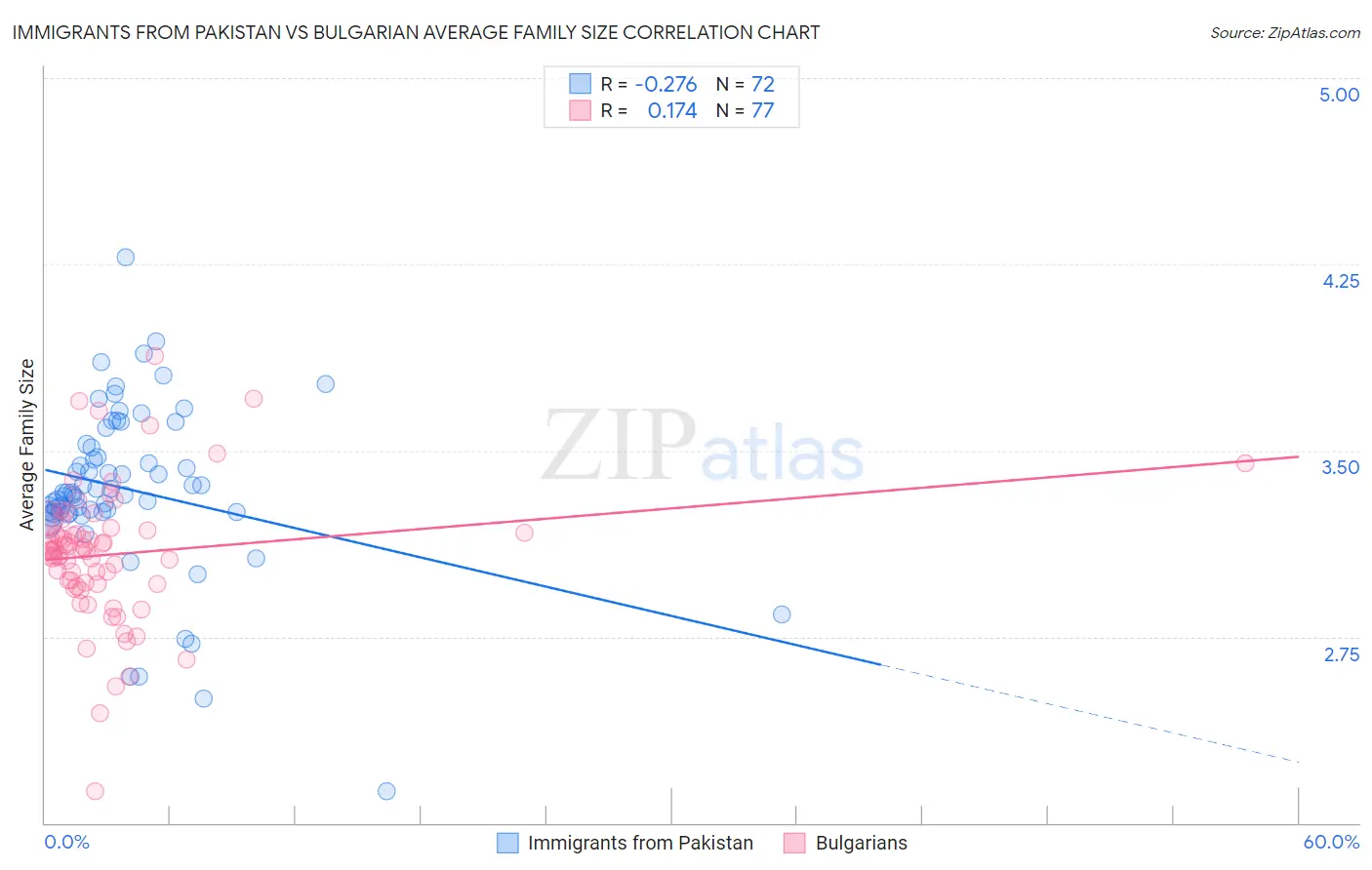 Immigrants from Pakistan vs Bulgarian Average Family Size