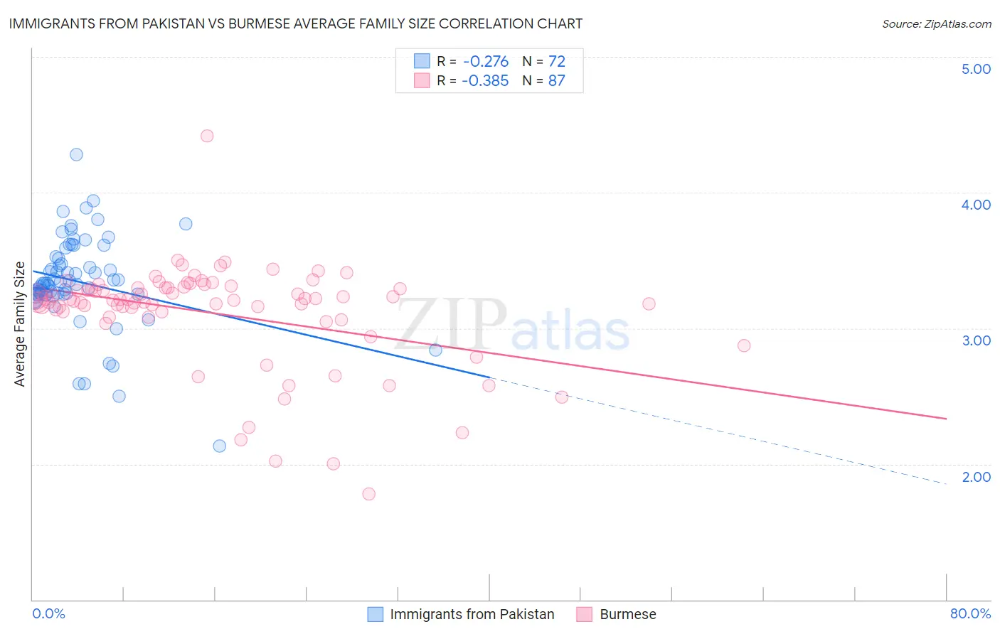 Immigrants from Pakistan vs Burmese Average Family Size