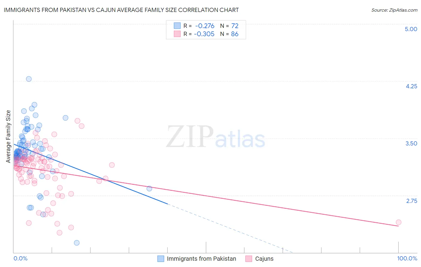 Immigrants from Pakistan vs Cajun Average Family Size