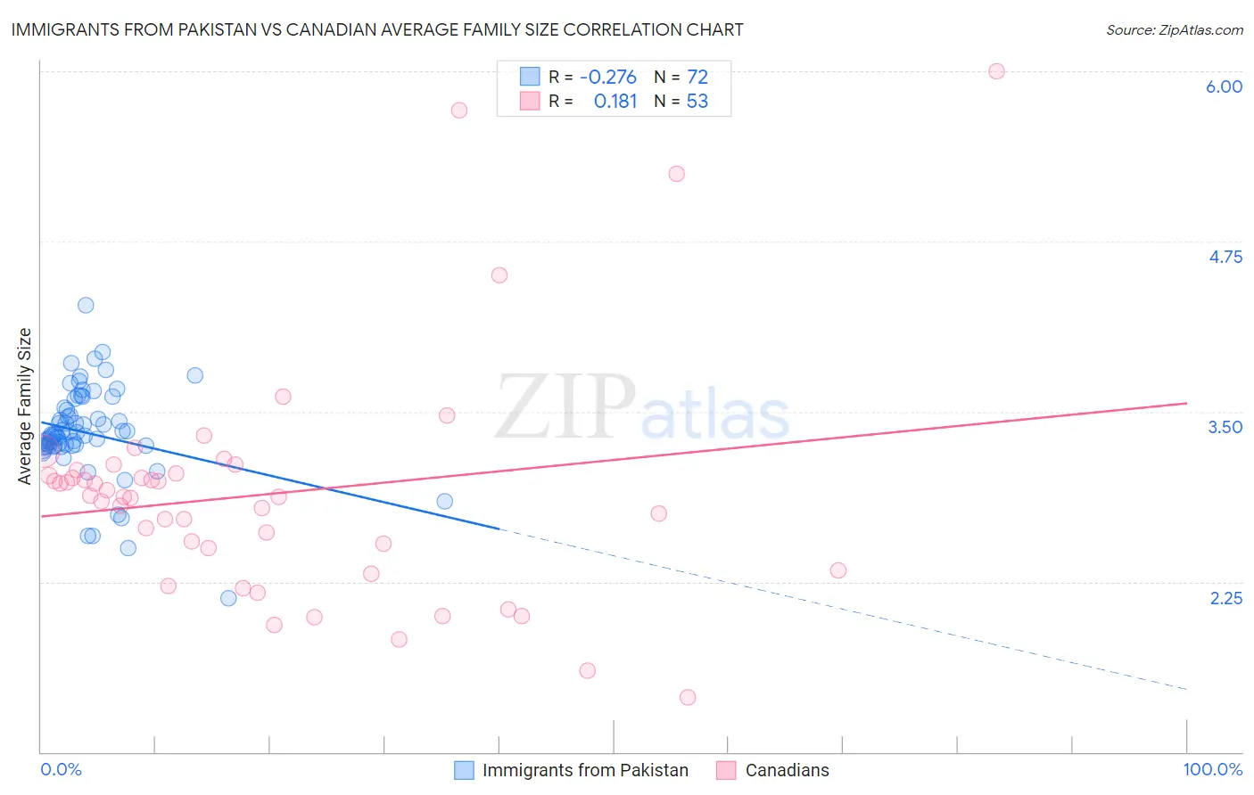 Immigrants from Pakistan vs Canadian Average Family Size
