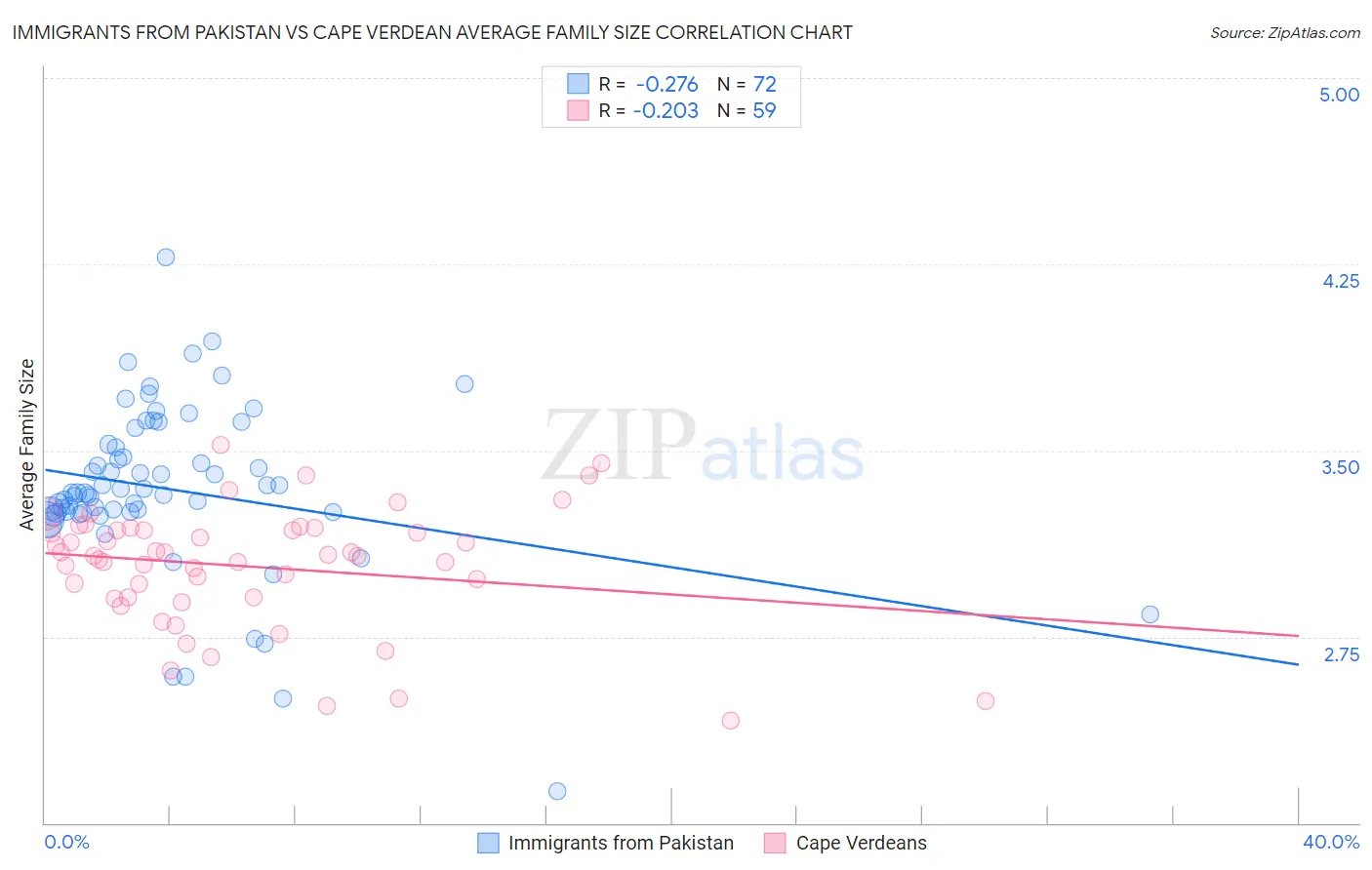 Immigrants from Pakistan vs Cape Verdean Average Family Size