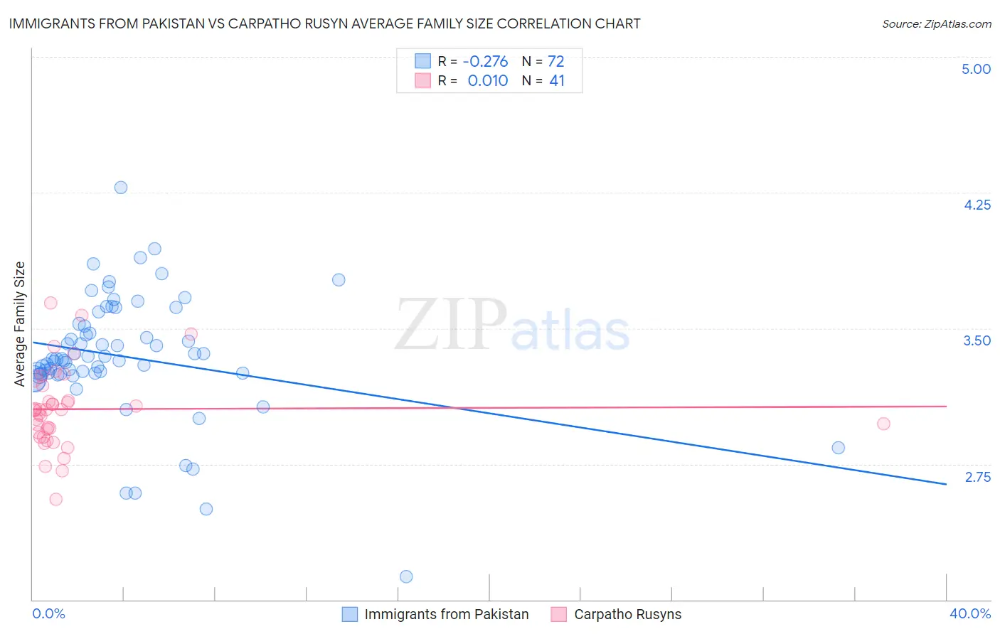 Immigrants from Pakistan vs Carpatho Rusyn Average Family Size