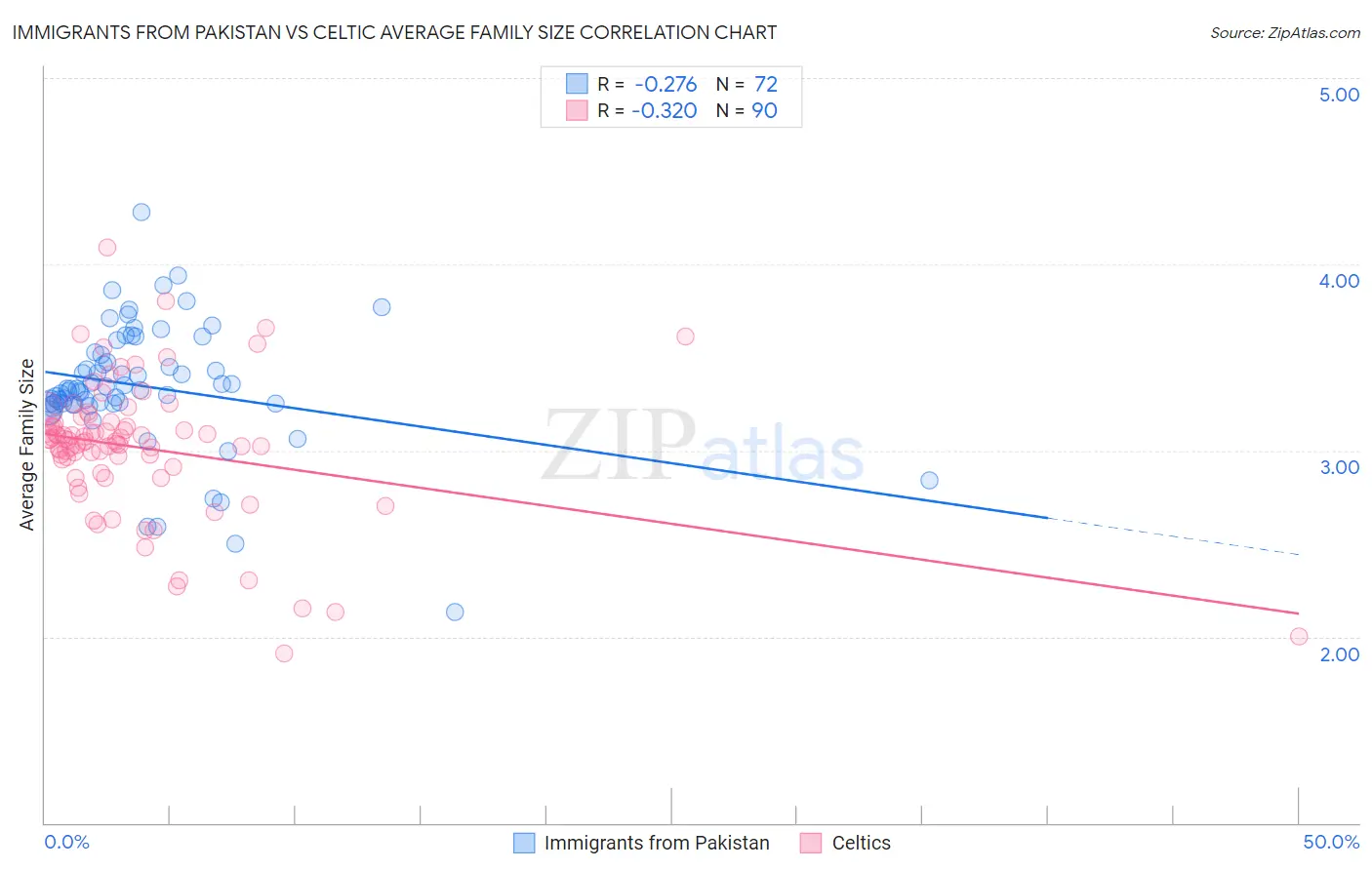 Immigrants from Pakistan vs Celtic Average Family Size