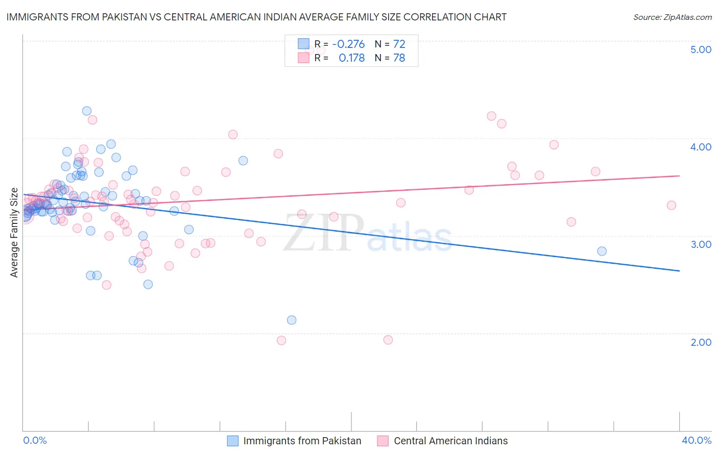 Immigrants from Pakistan vs Central American Indian Average Family Size