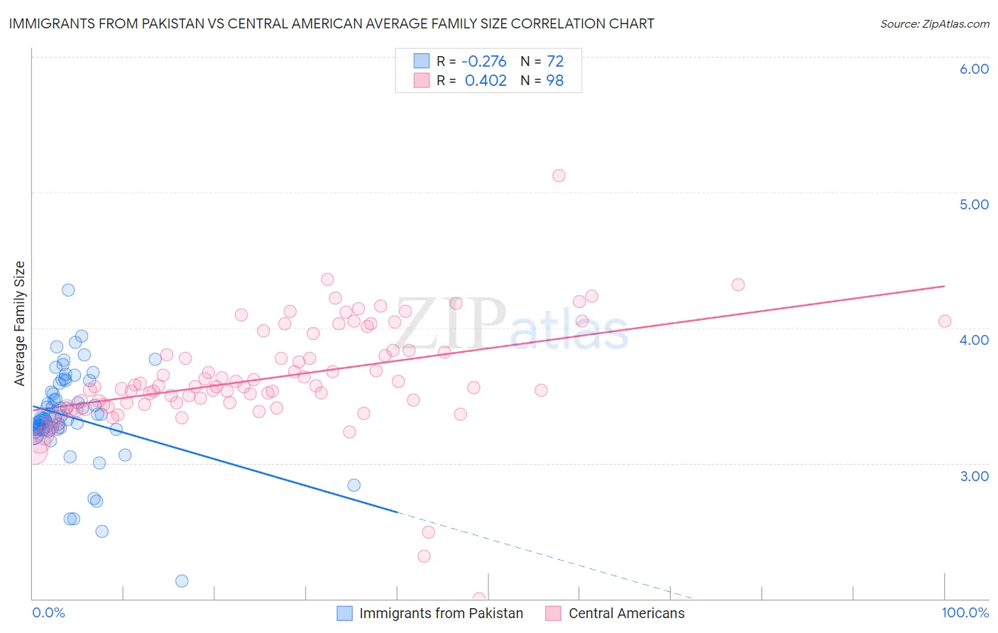 Immigrants from Pakistan vs Central American Average Family Size