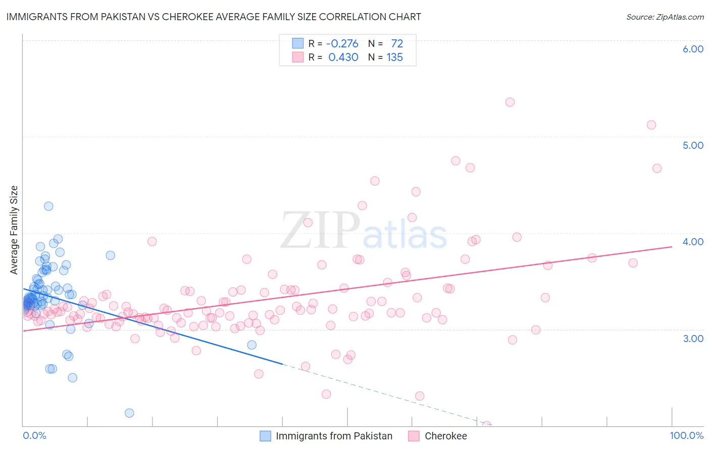 Immigrants from Pakistan vs Cherokee Average Family Size