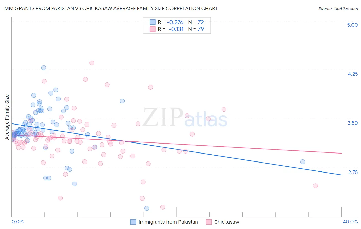 Immigrants from Pakistan vs Chickasaw Average Family Size