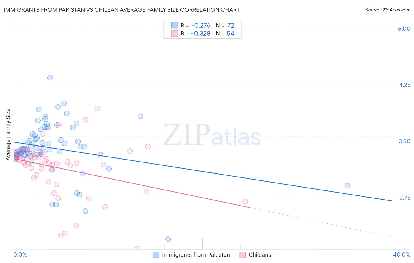 Immigrants from Pakistan vs Chilean Average Family Size
