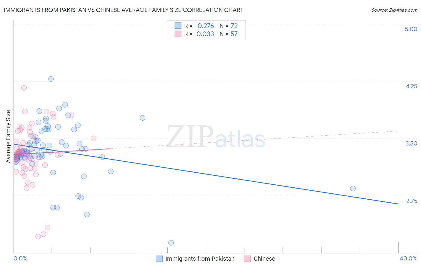 Immigrants from Pakistan vs Chinese Average Family Size