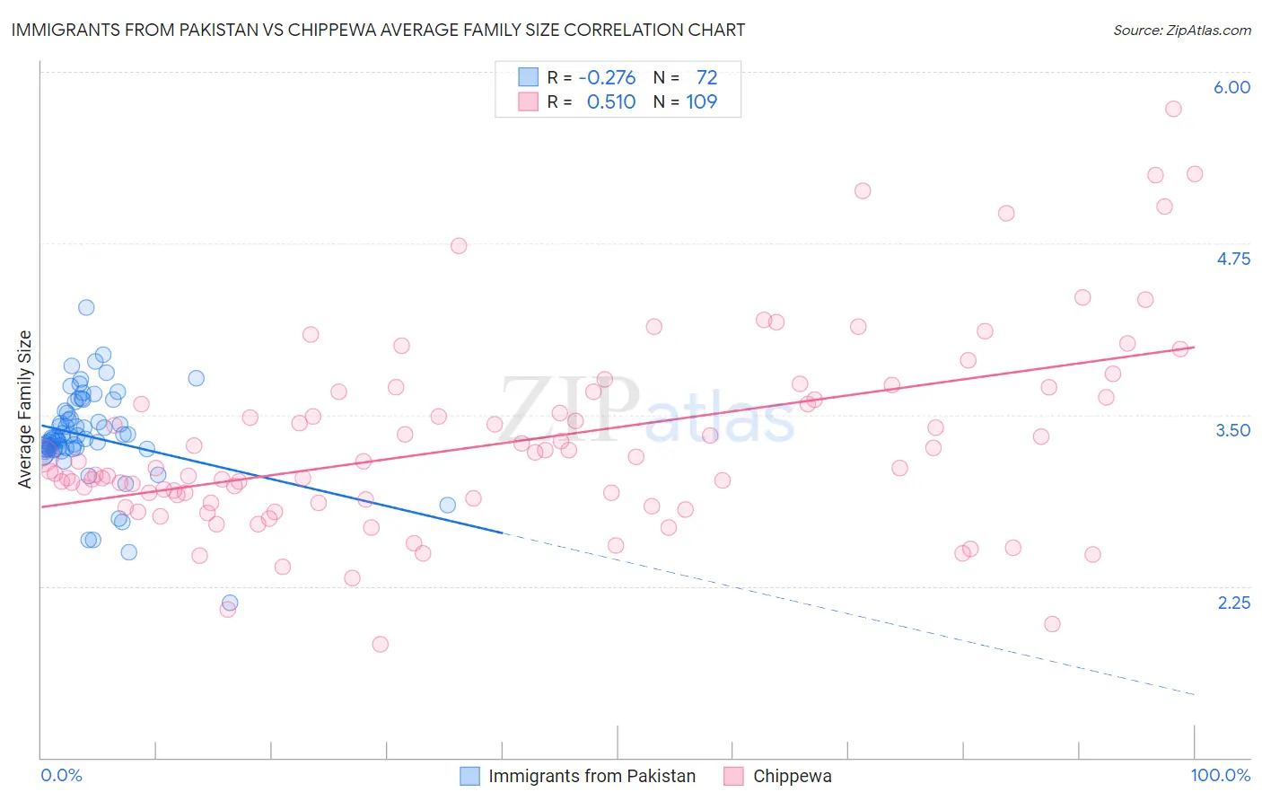 Immigrants from Pakistan vs Chippewa Average Family Size