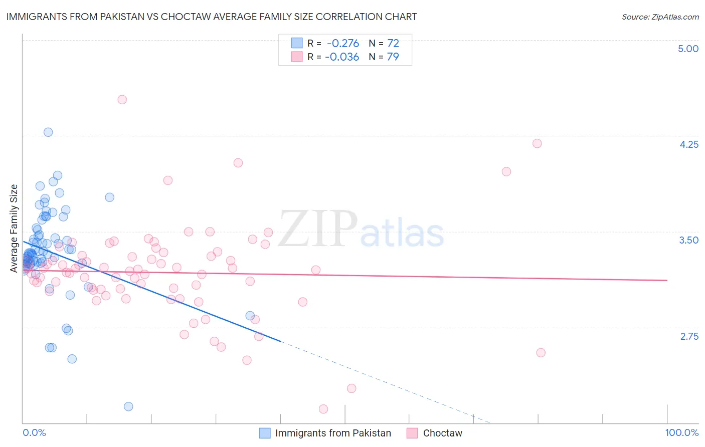 Immigrants from Pakistan vs Choctaw Average Family Size