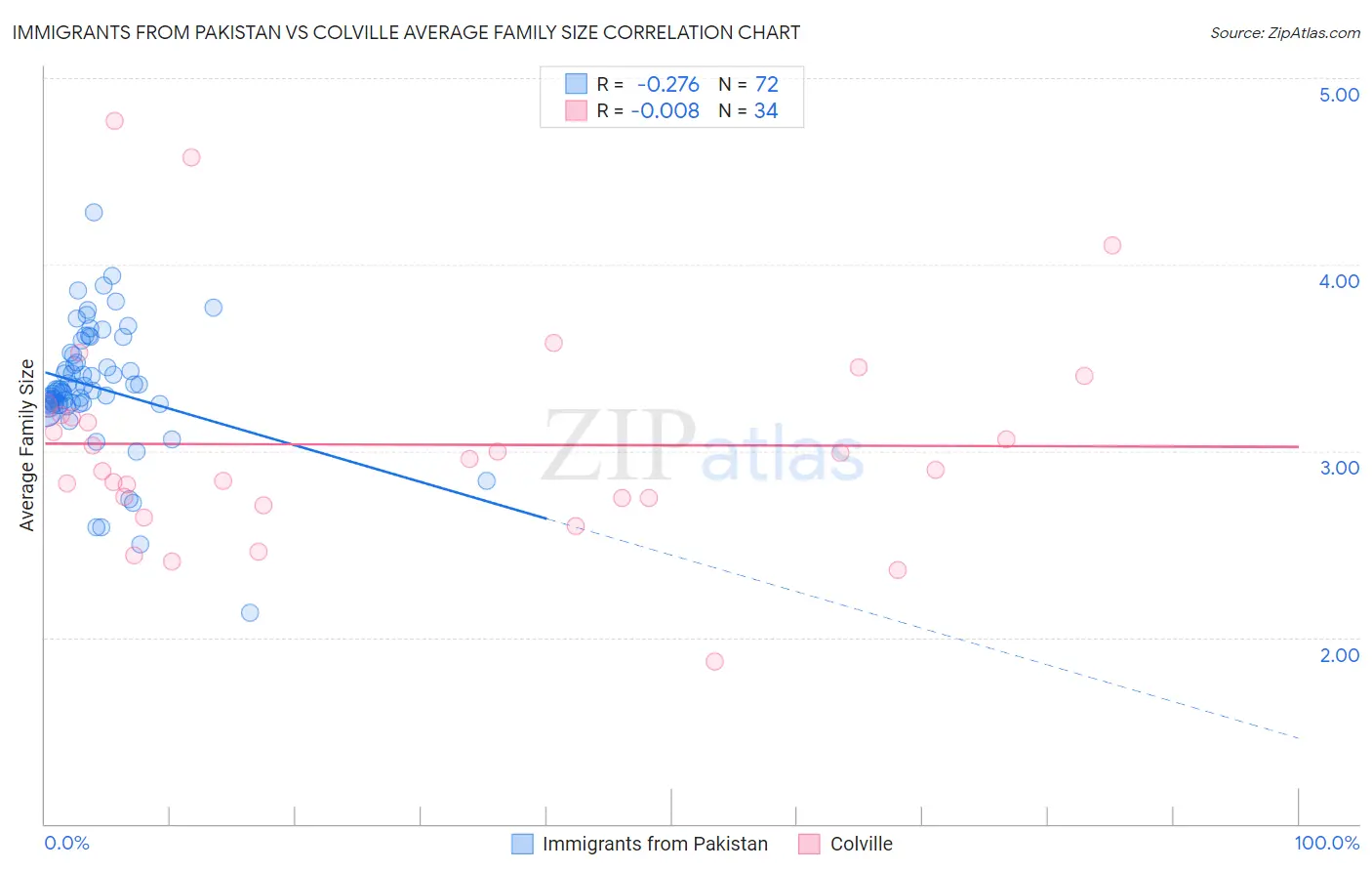 Immigrants from Pakistan vs Colville Average Family Size