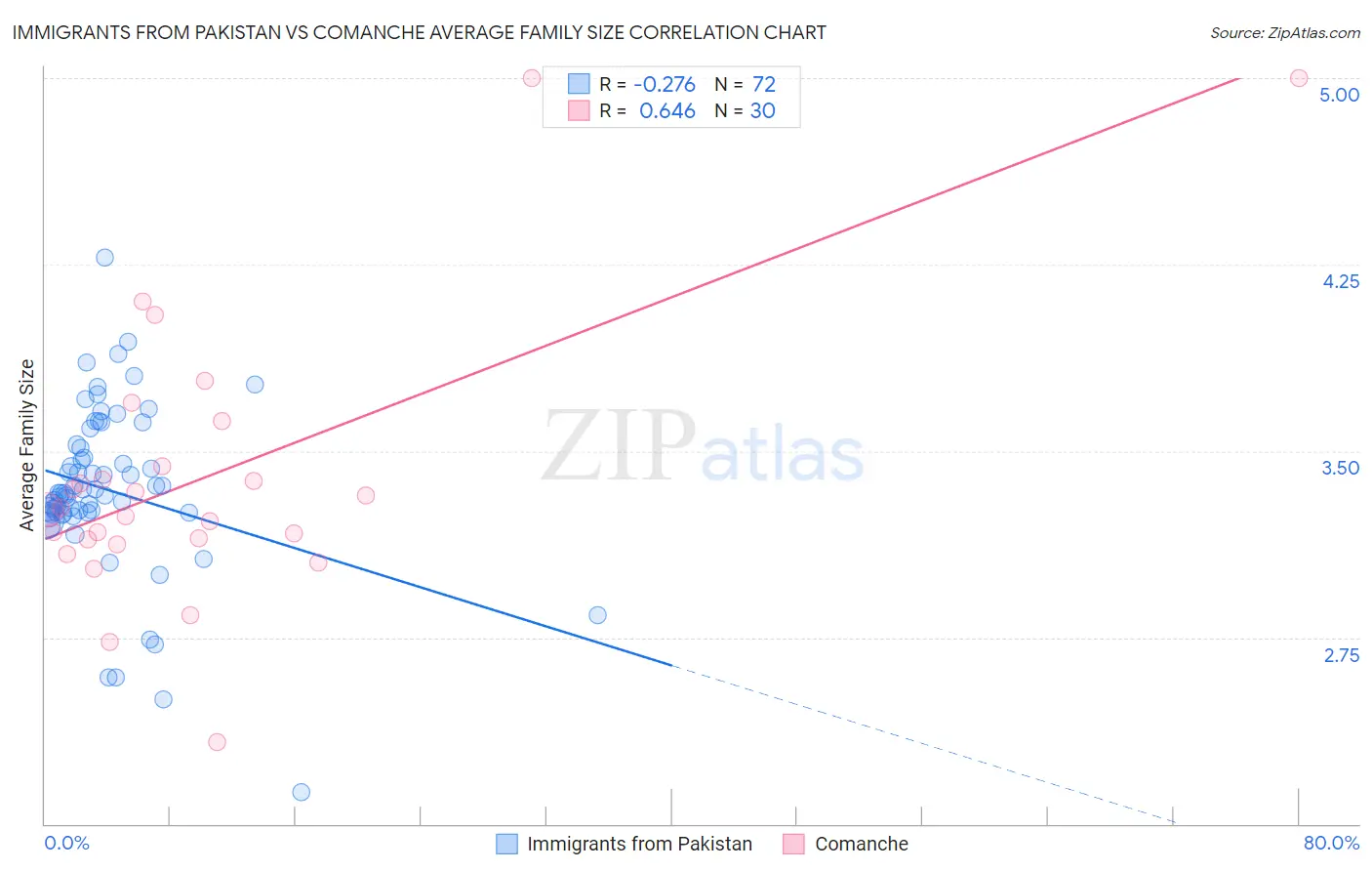 Immigrants from Pakistan vs Comanche Average Family Size