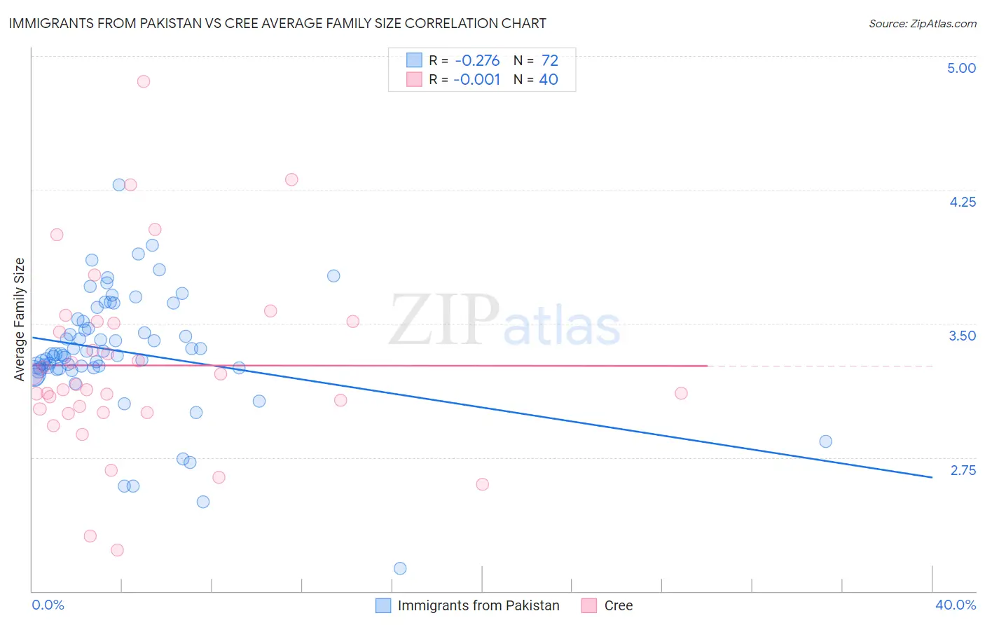 Immigrants from Pakistan vs Cree Average Family Size