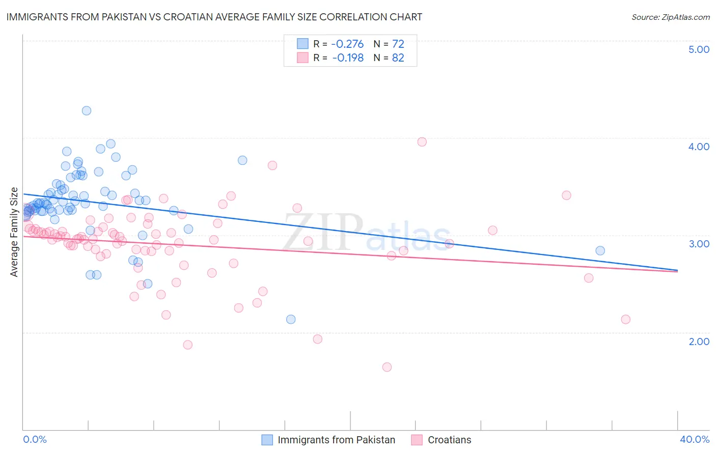 Immigrants from Pakistan vs Croatian Average Family Size