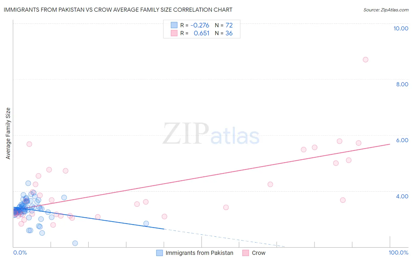 Immigrants from Pakistan vs Crow Average Family Size