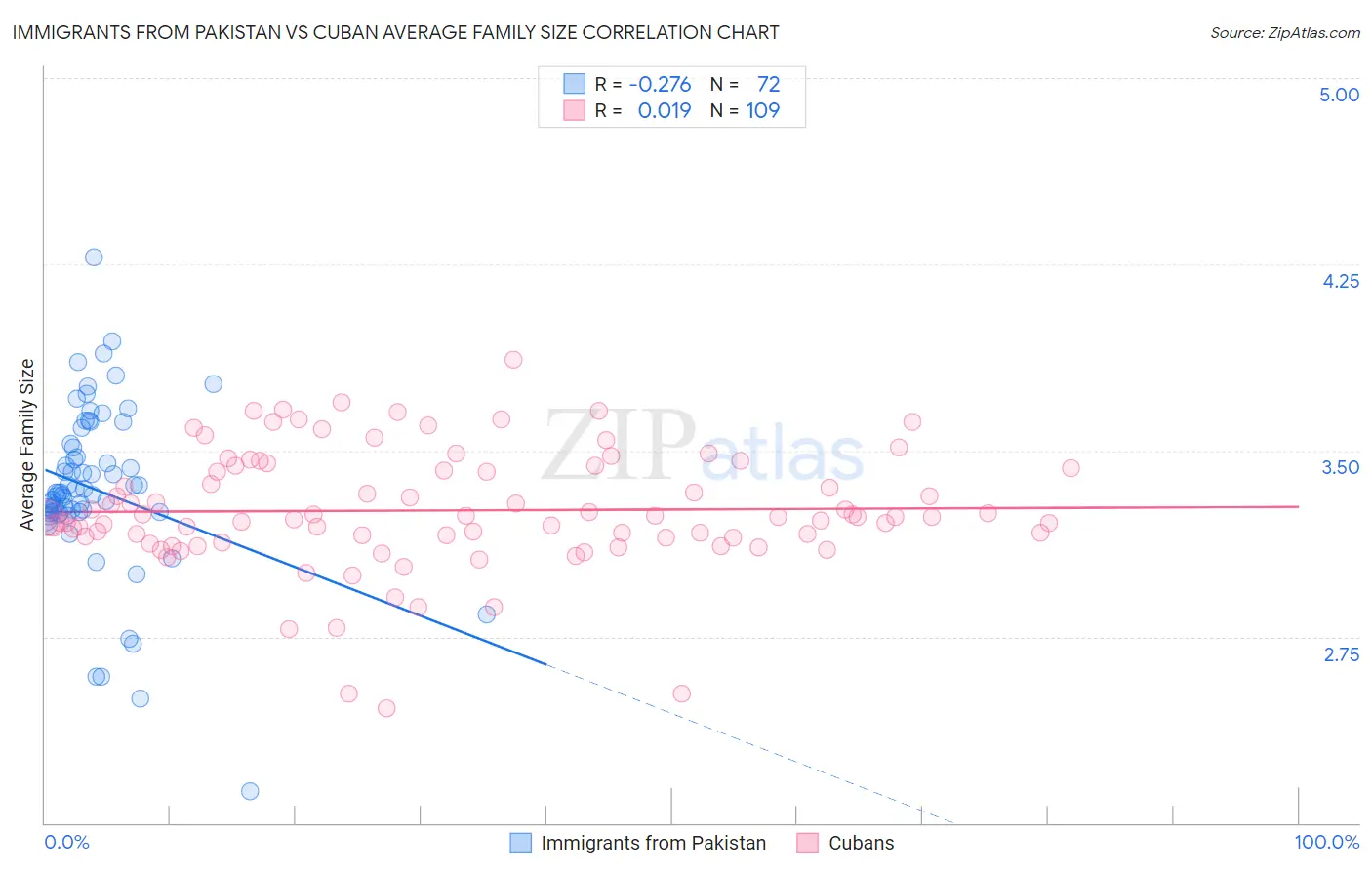 Immigrants from Pakistan vs Cuban Average Family Size