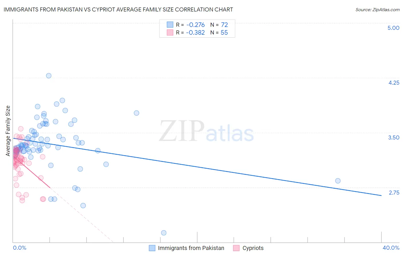 Immigrants from Pakistan vs Cypriot Average Family Size