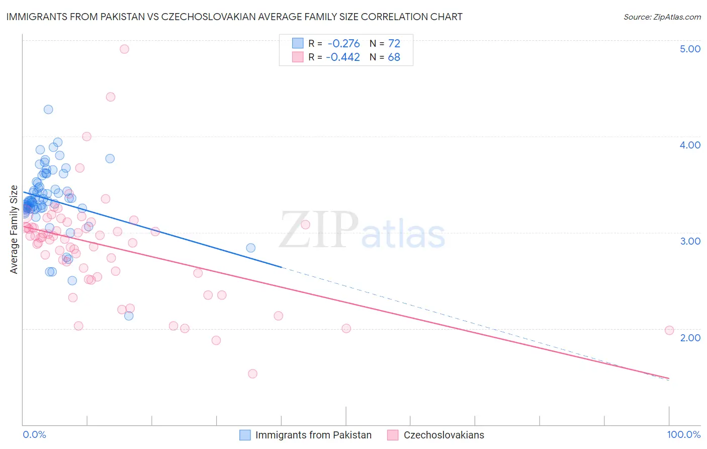 Immigrants from Pakistan vs Czechoslovakian Average Family Size