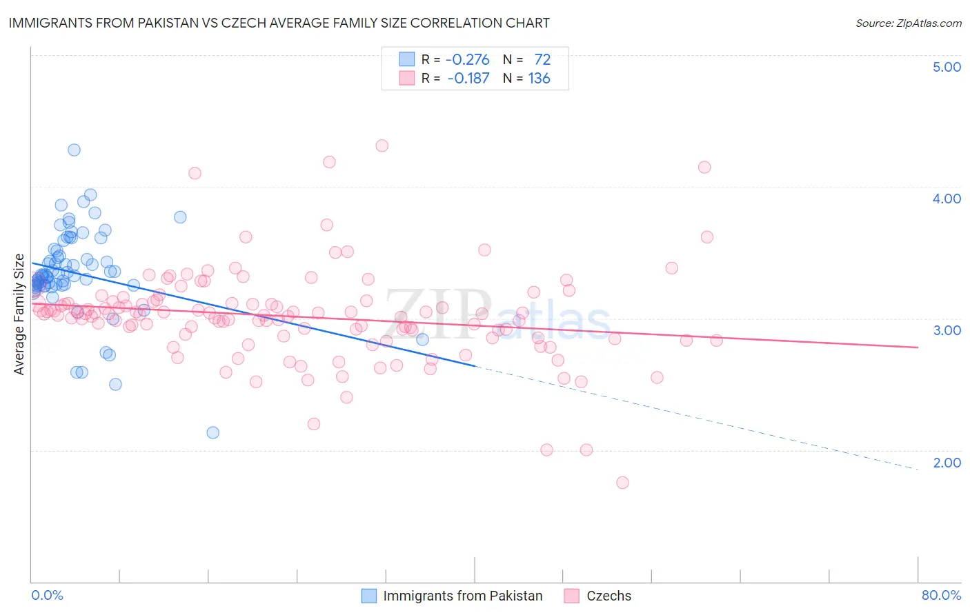 Immigrants from Pakistan vs Czech Average Family Size