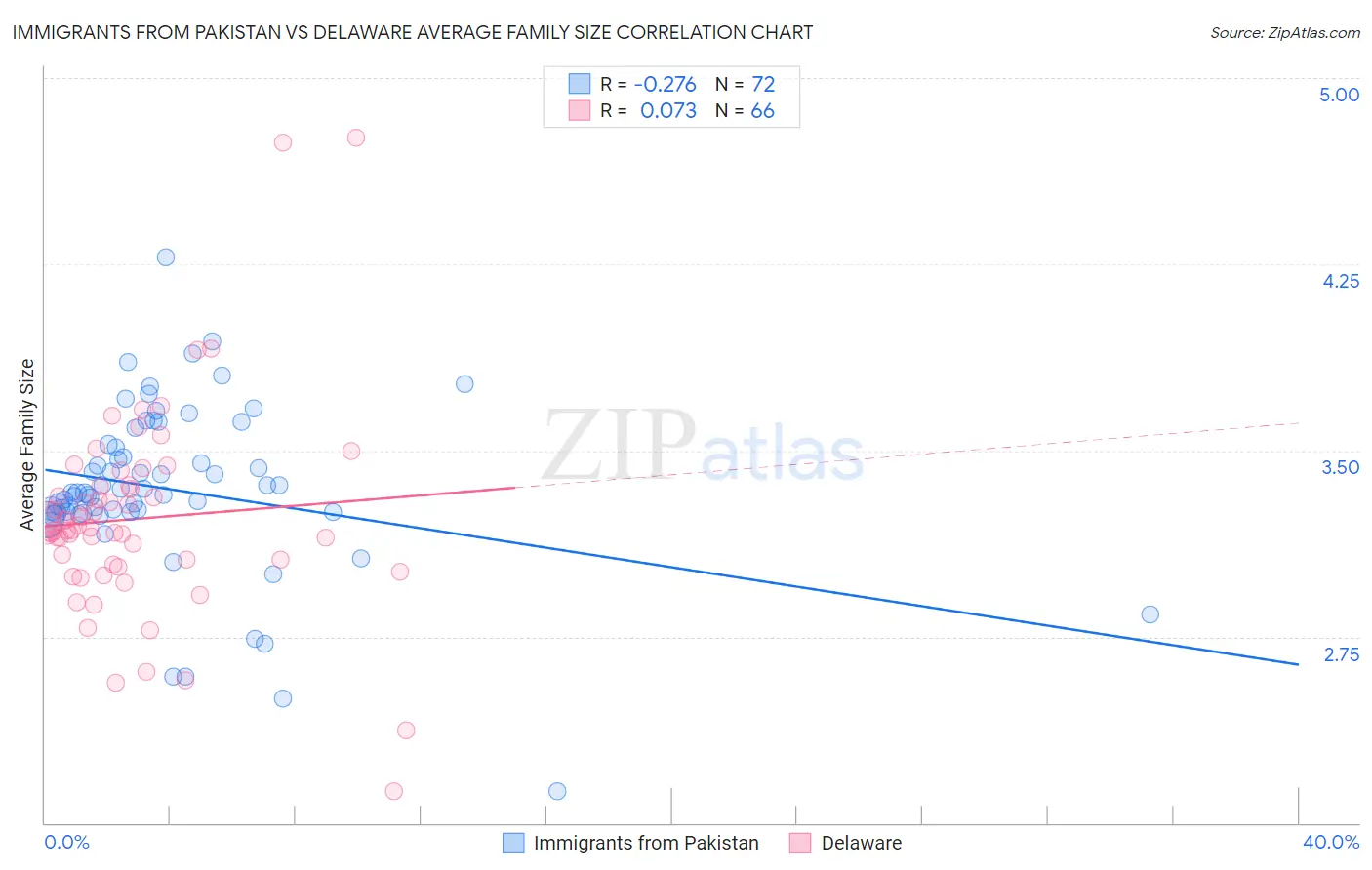 Immigrants from Pakistan vs Delaware Average Family Size