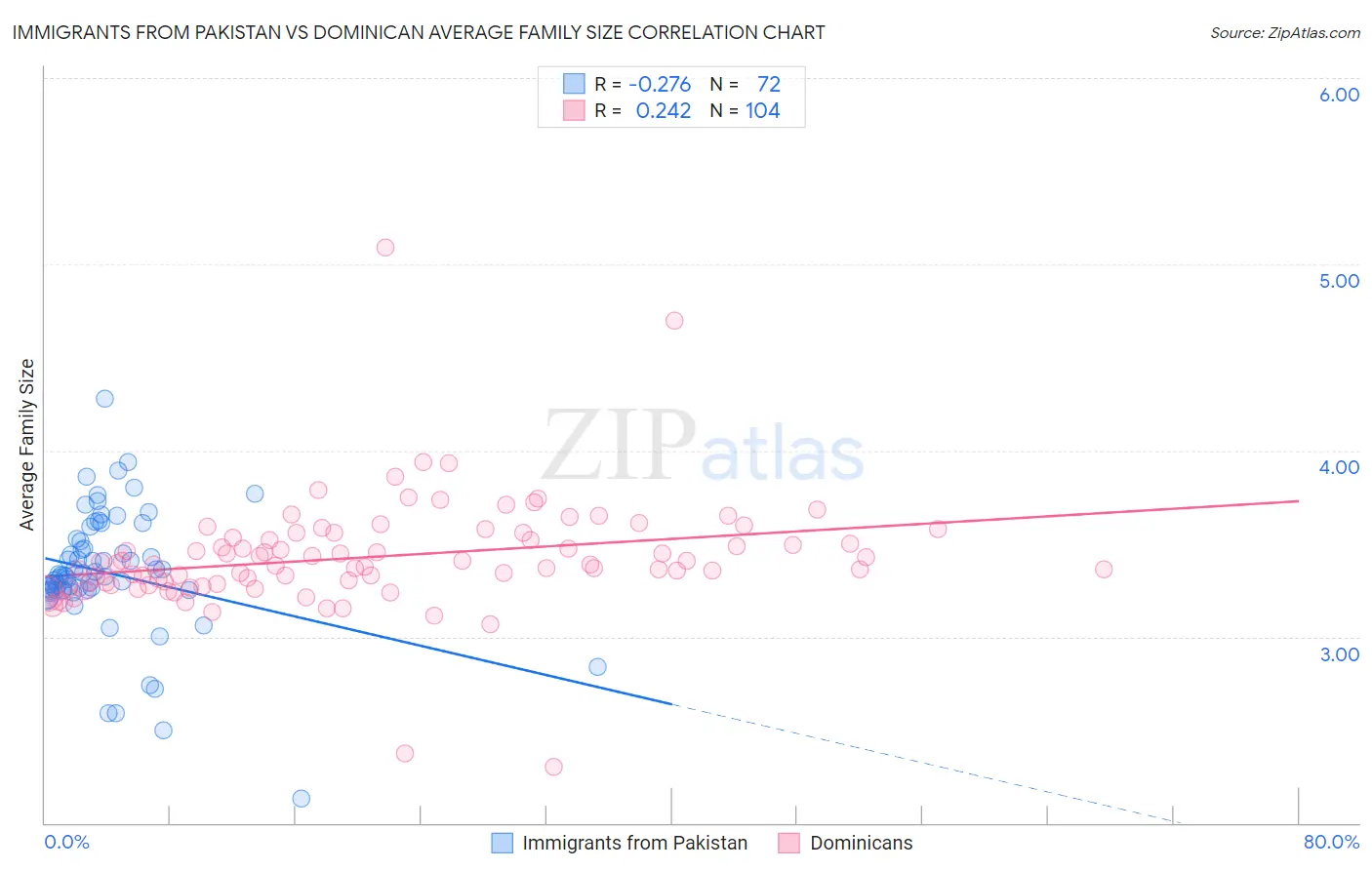 Immigrants from Pakistan vs Dominican Average Family Size