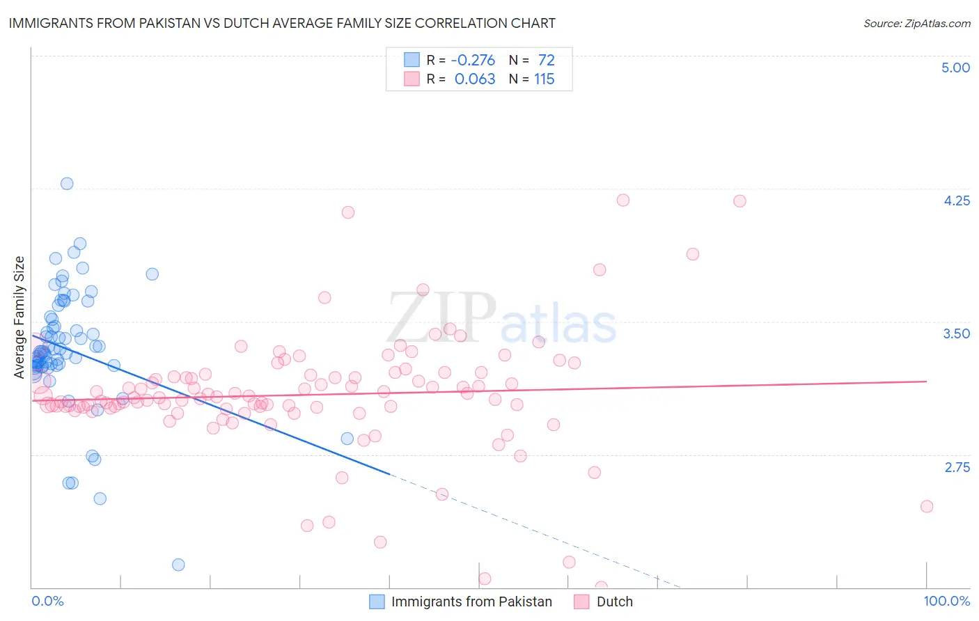 Immigrants from Pakistan vs Dutch Average Family Size