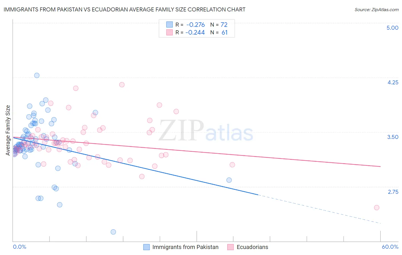 Immigrants from Pakistan vs Ecuadorian Average Family Size