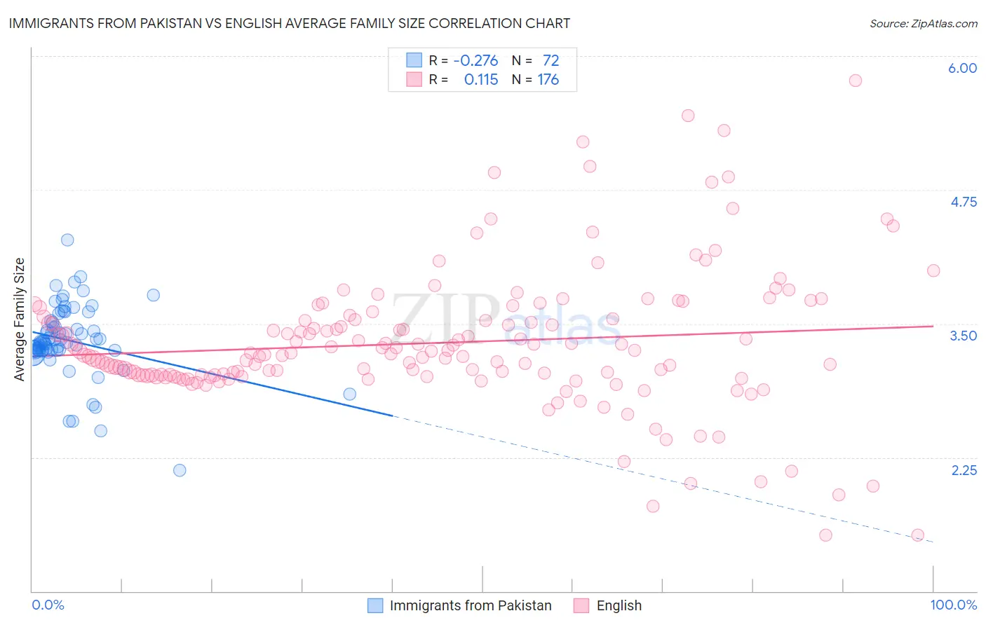 Immigrants from Pakistan vs English Average Family Size
