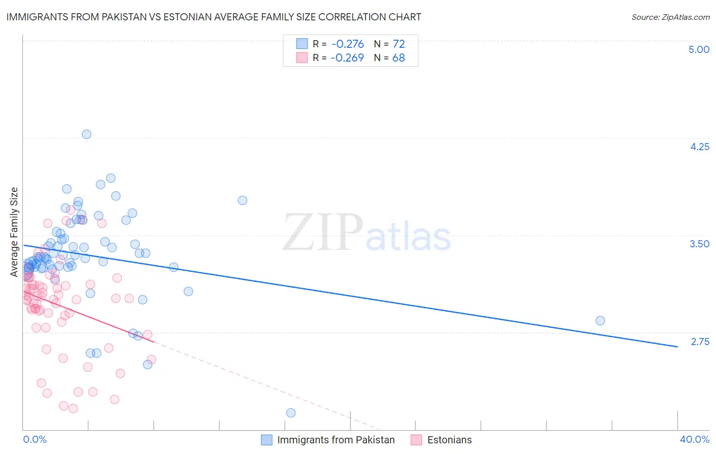 Immigrants from Pakistan vs Estonian Average Family Size