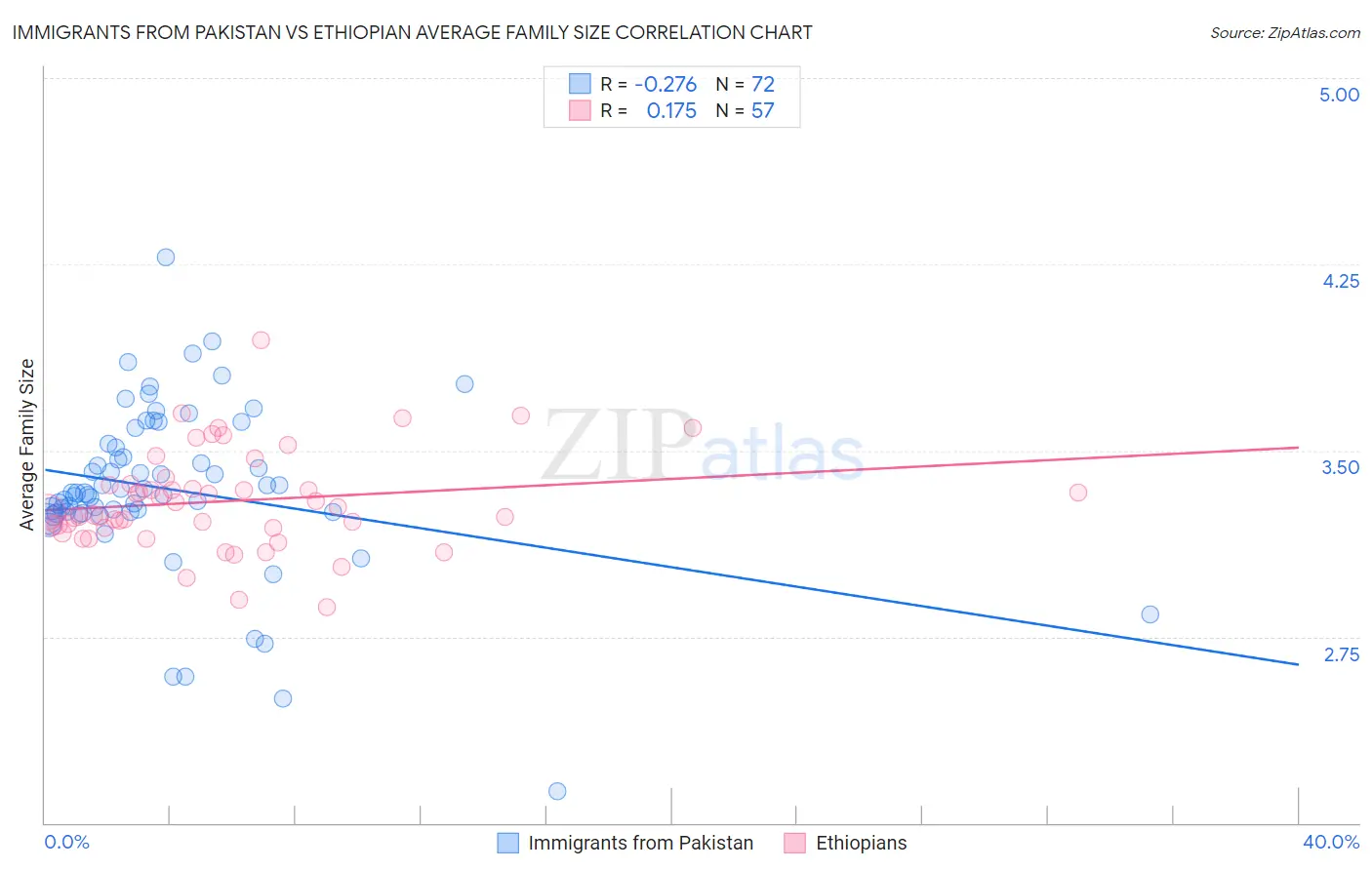 Immigrants from Pakistan vs Ethiopian Average Family Size