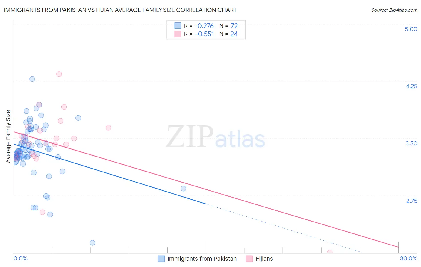 Immigrants from Pakistan vs Fijian Average Family Size