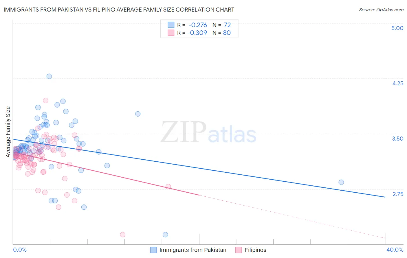 Immigrants from Pakistan vs Filipino Average Family Size