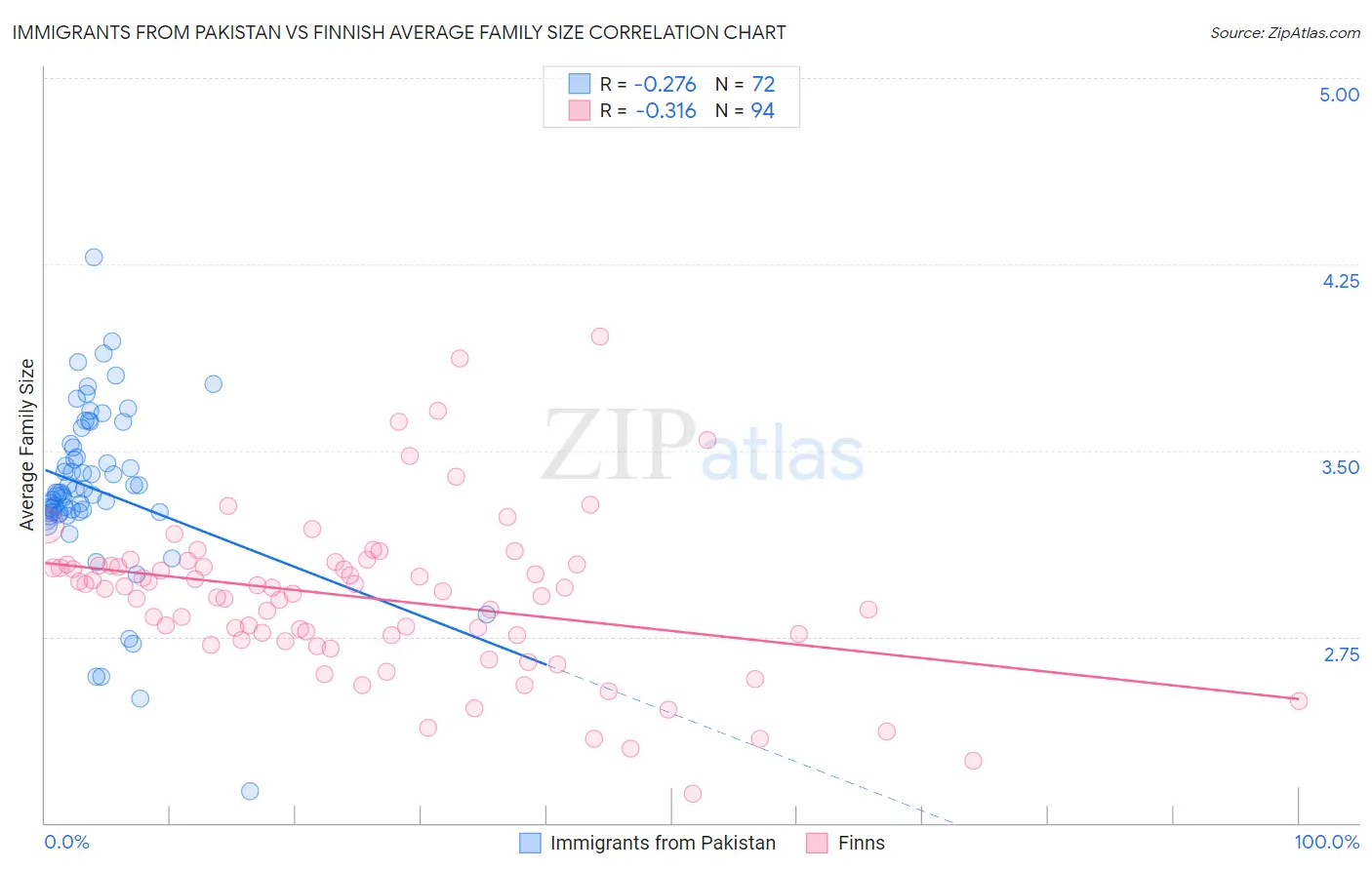 Immigrants from Pakistan vs Finnish Average Family Size