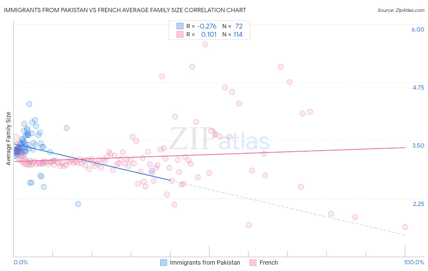 Immigrants from Pakistan vs French Average Family Size