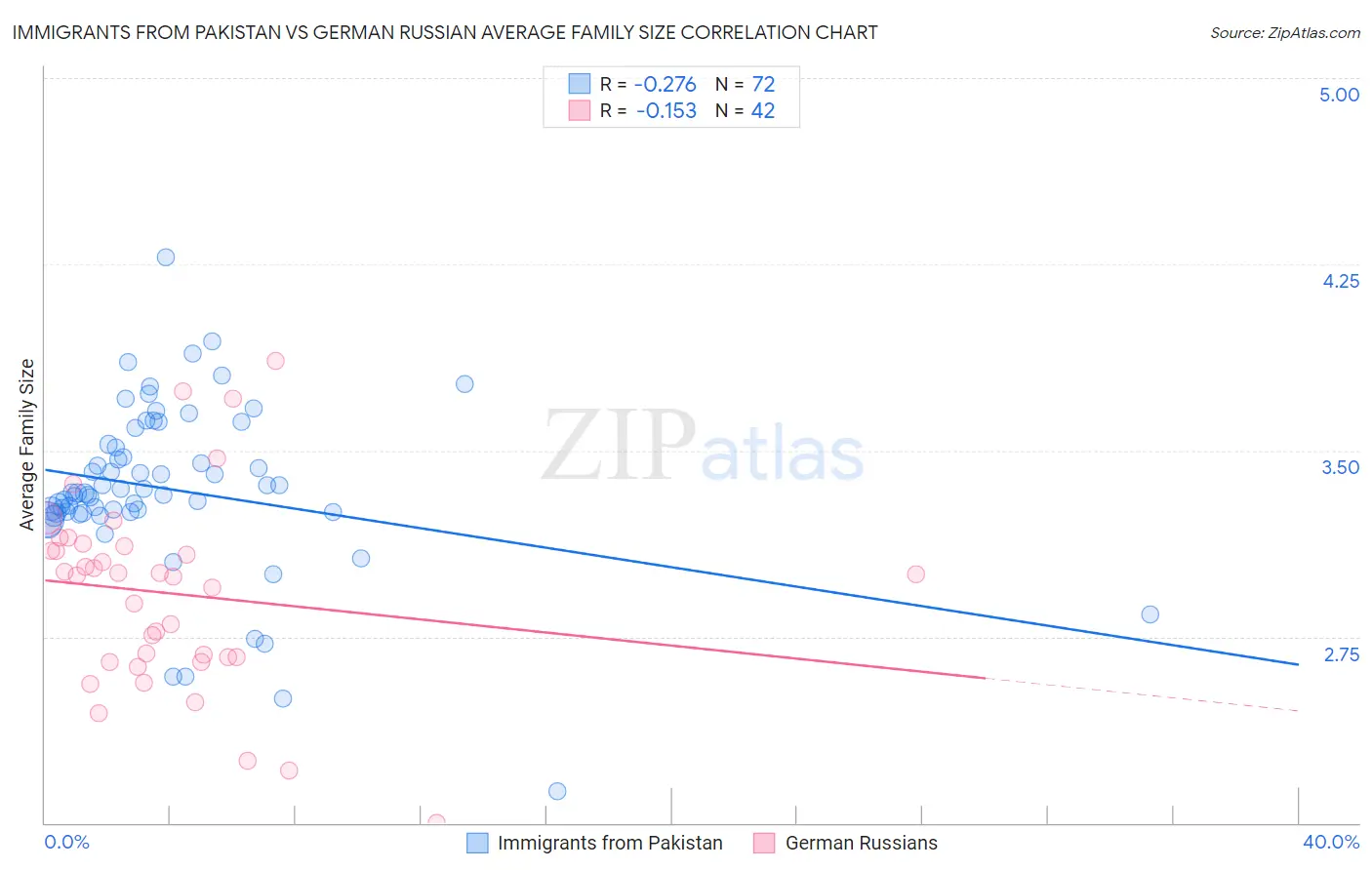 Immigrants from Pakistan vs German Russian Average Family Size