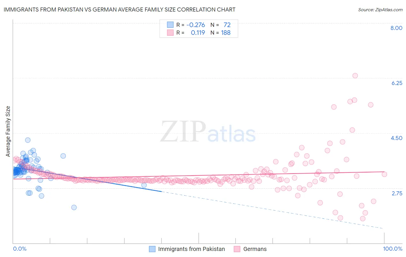 Immigrants from Pakistan vs German Average Family Size