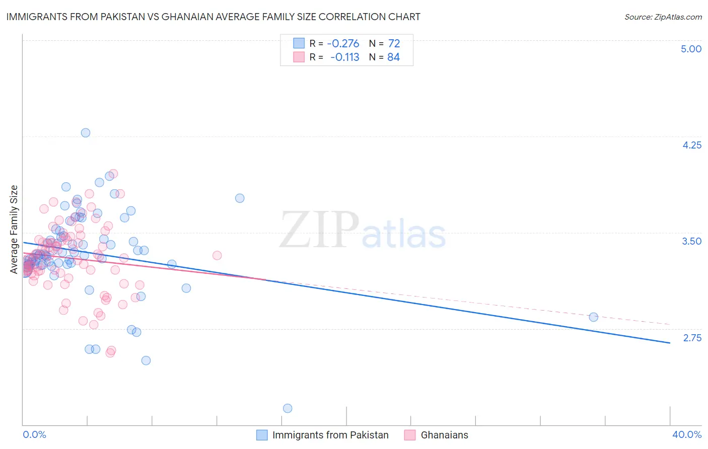 Immigrants from Pakistan vs Ghanaian Average Family Size