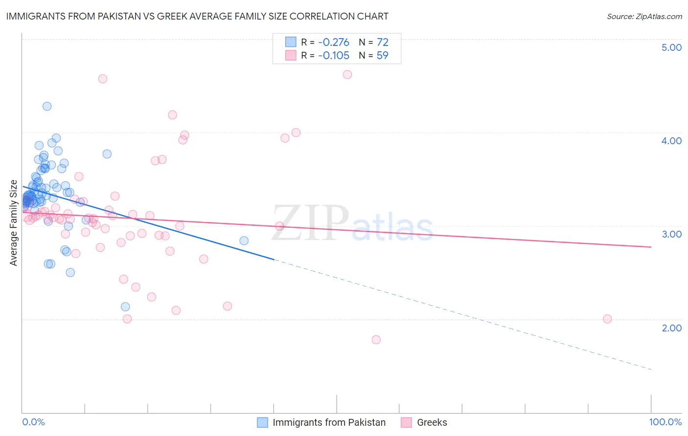 Immigrants from Pakistan vs Greek Average Family Size