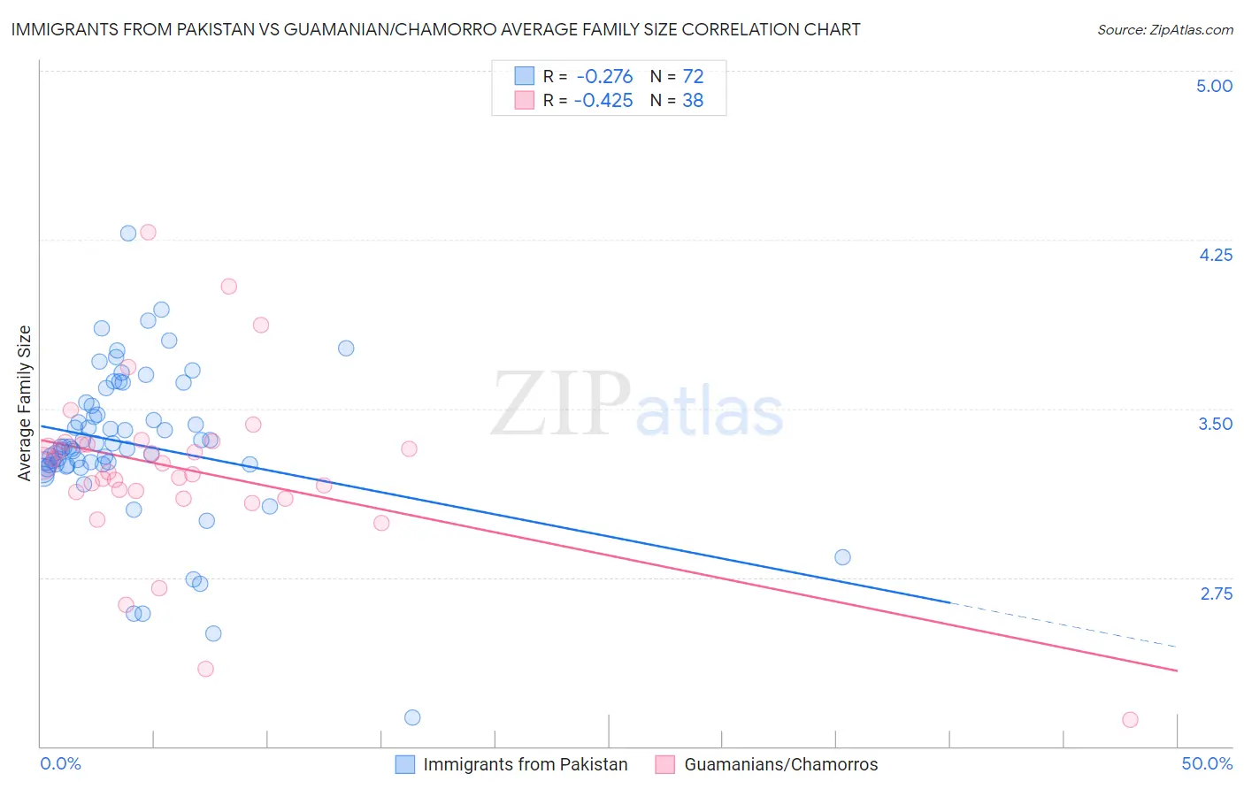 Immigrants from Pakistan vs Guamanian/Chamorro Average Family Size