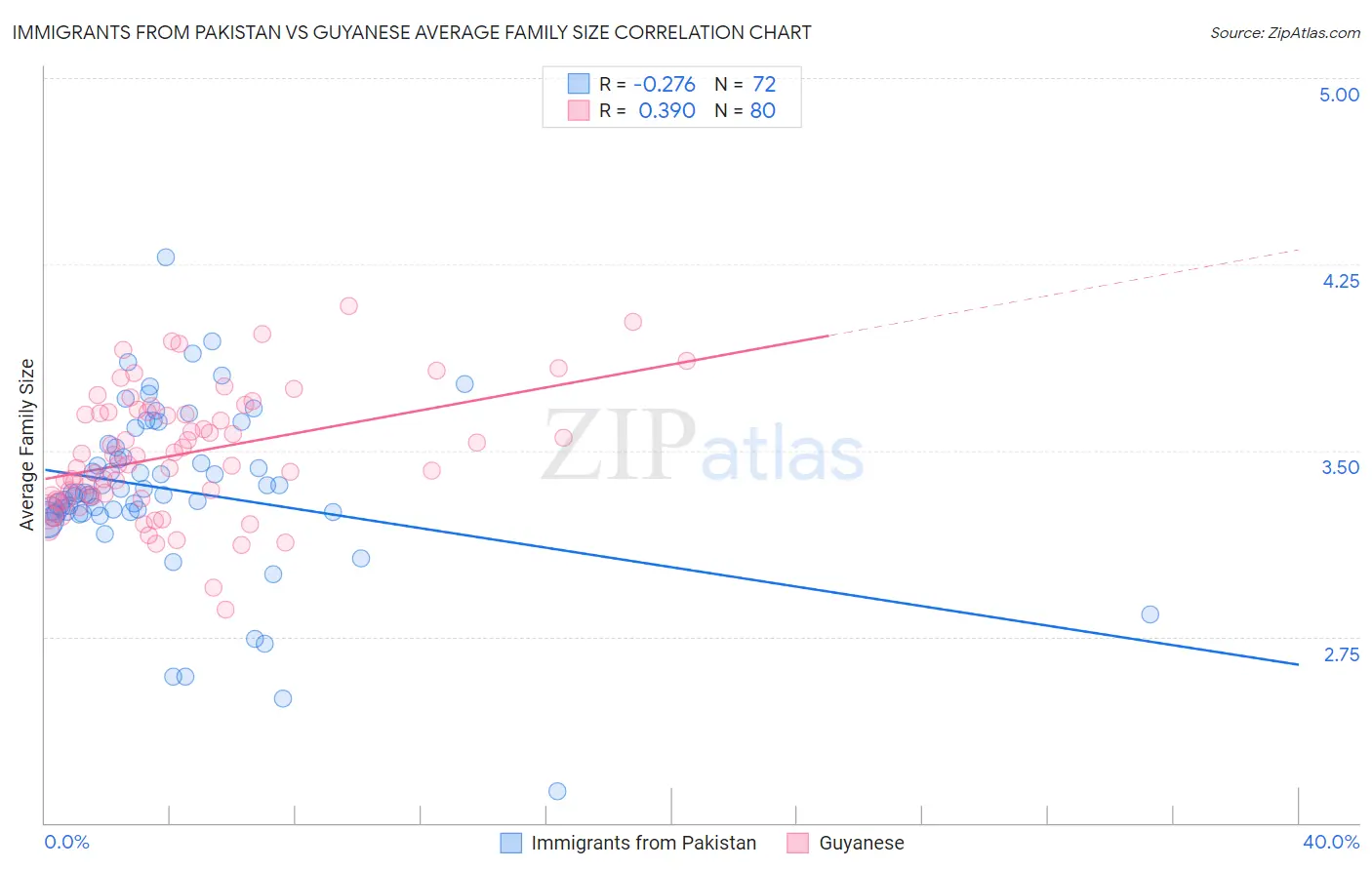 Immigrants from Pakistan vs Guyanese Average Family Size