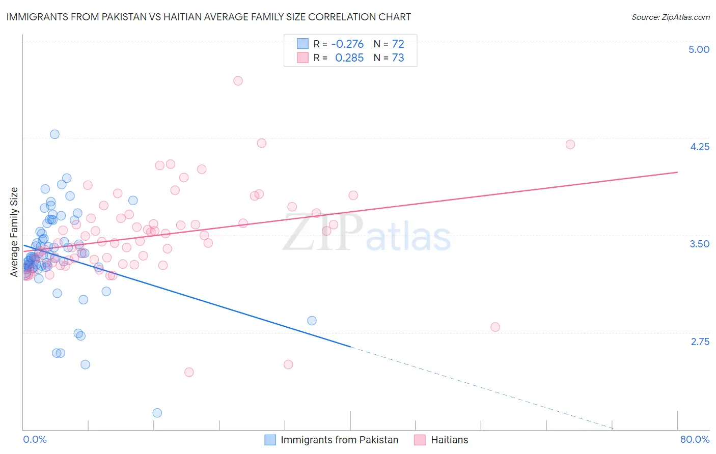 Immigrants from Pakistan vs Haitian Average Family Size