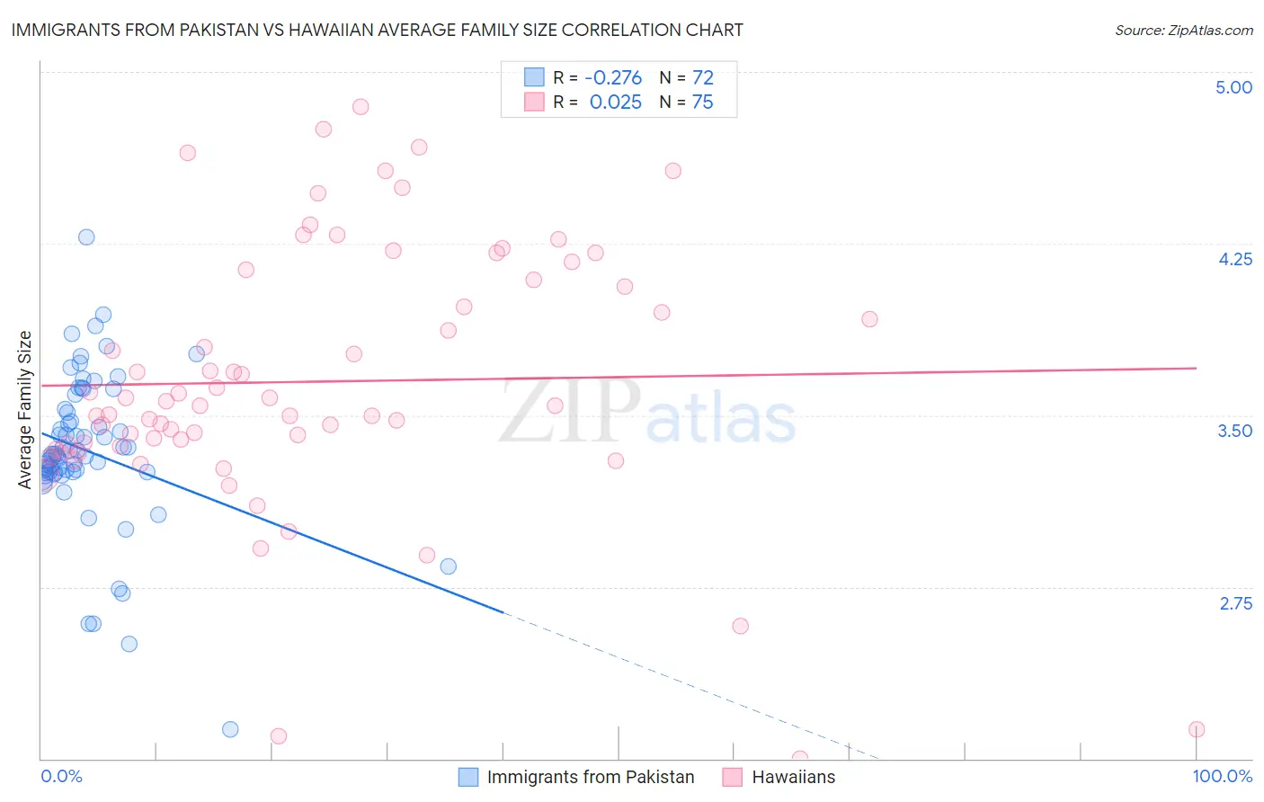 Immigrants from Pakistan vs Hawaiian Average Family Size