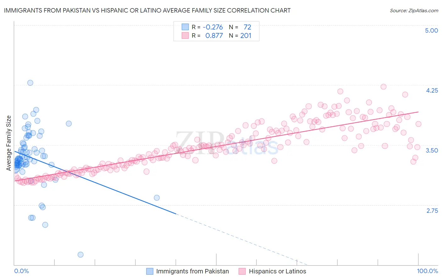 Immigrants from Pakistan vs Hispanic or Latino Average Family Size