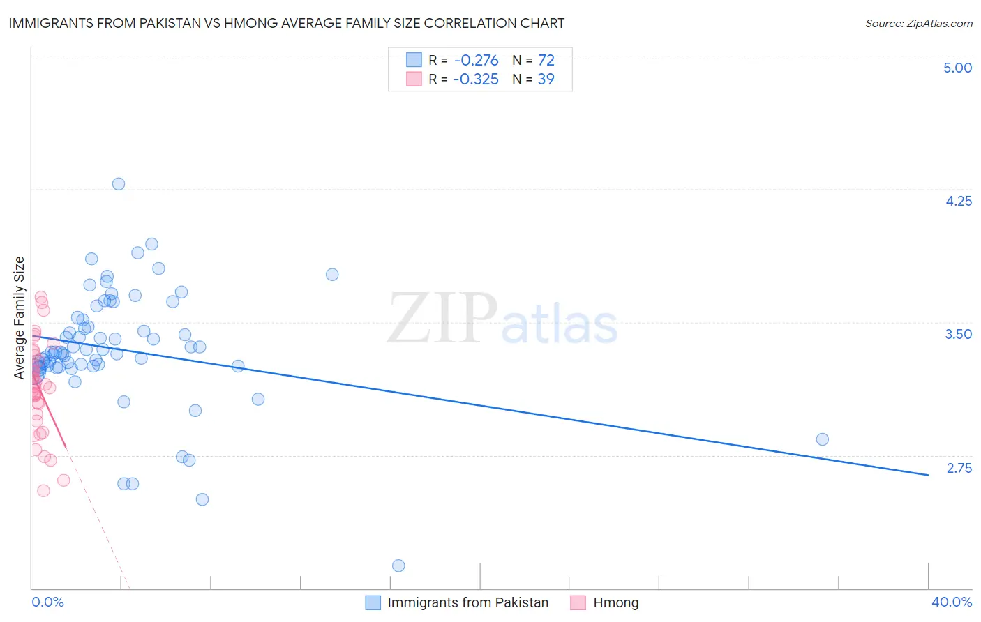 Immigrants from Pakistan vs Hmong Average Family Size