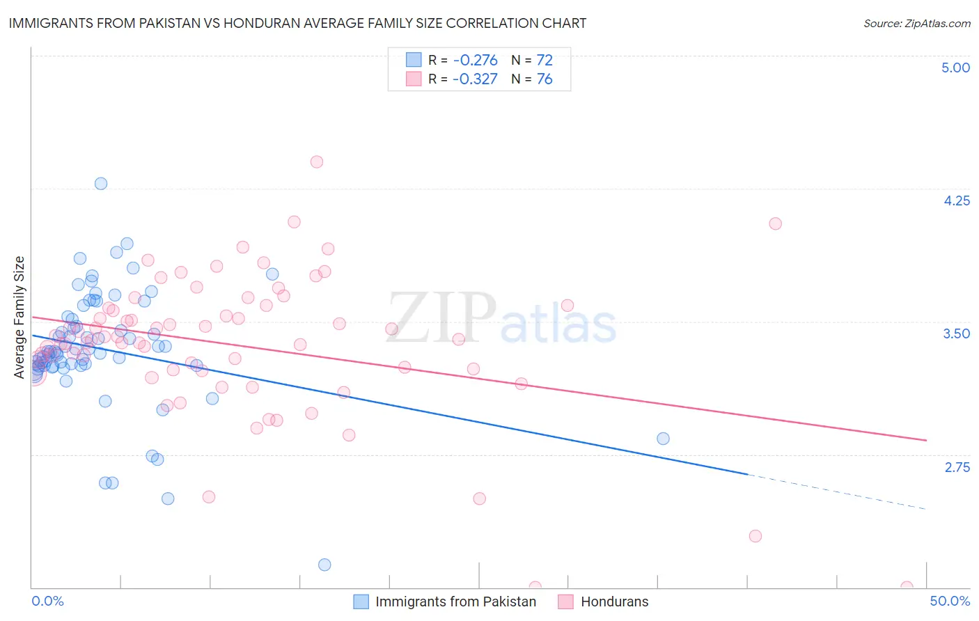 Immigrants from Pakistan vs Honduran Average Family Size