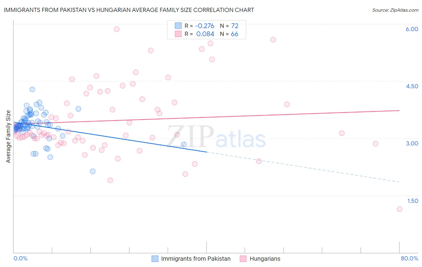 Immigrants from Pakistan vs Hungarian Average Family Size