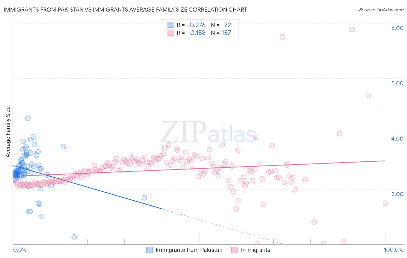 Immigrants from Pakistan vs Immigrants Average Family Size