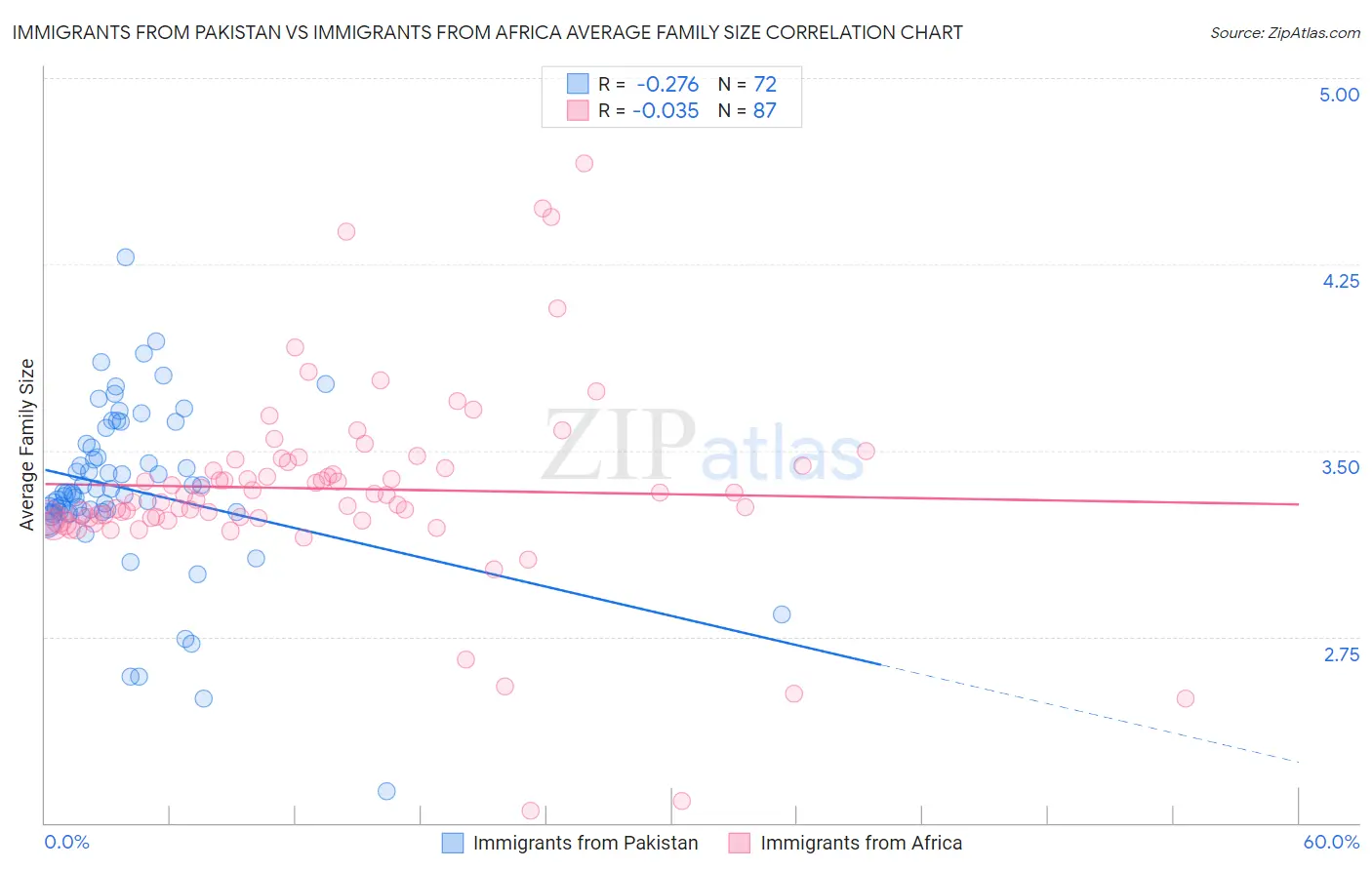 Immigrants from Pakistan vs Immigrants from Africa Average Family Size