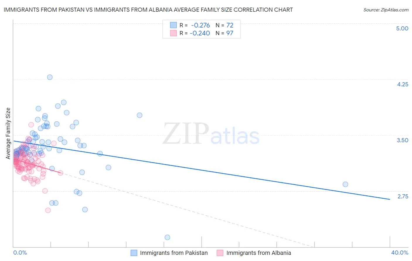 Immigrants from Pakistan vs Immigrants from Albania Average Family Size